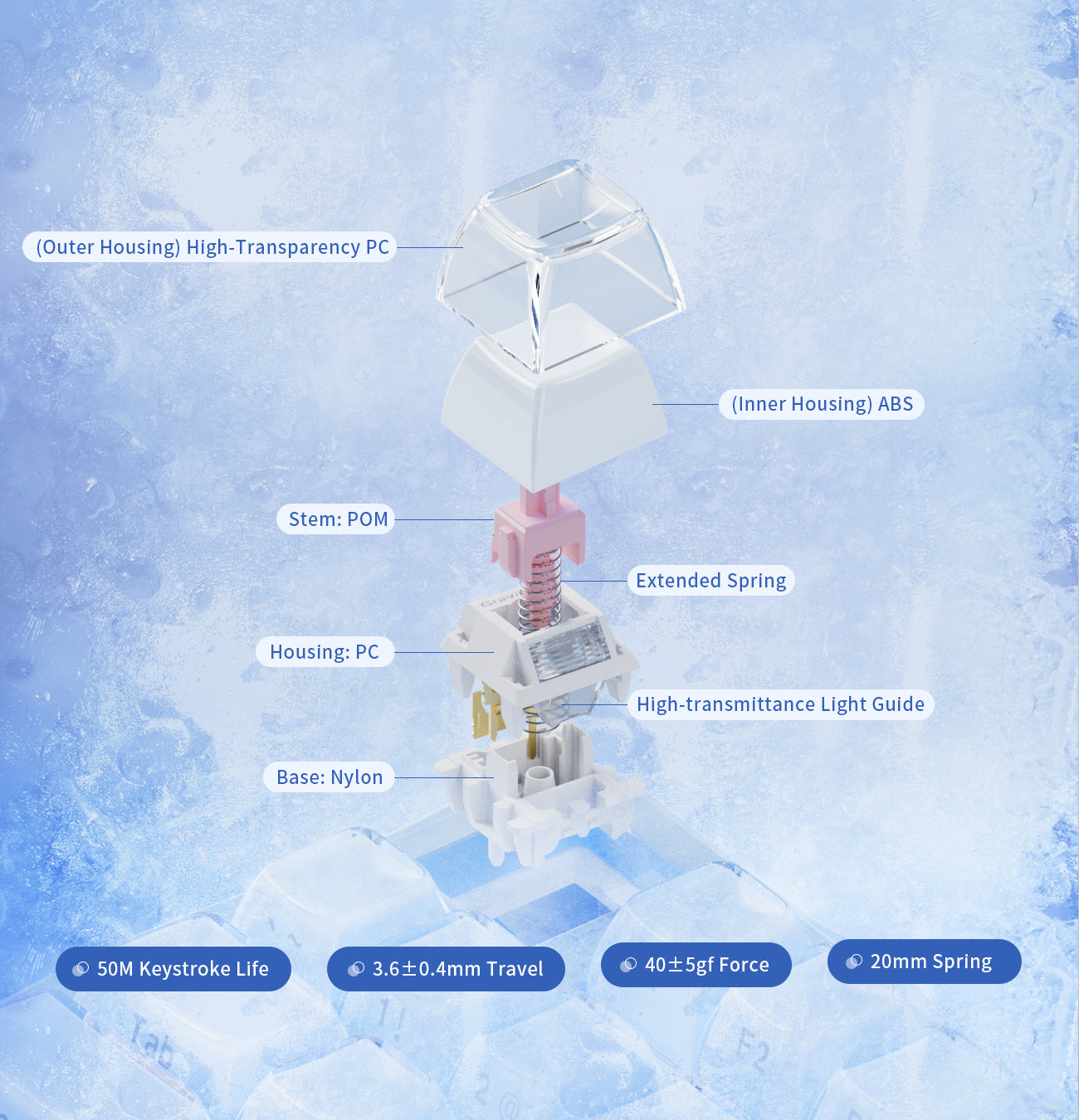GravaStar Mercury K1 Special Edition Ice Blue 75% mechanical gaming keyboard explosion diagram detailing custom linear switch architecture featuring POM stem, PC housing, Nylon base, 20mm extended spring, 40gf actuation force, 3.6mm total travel, and 50 million keystroke lifespan.