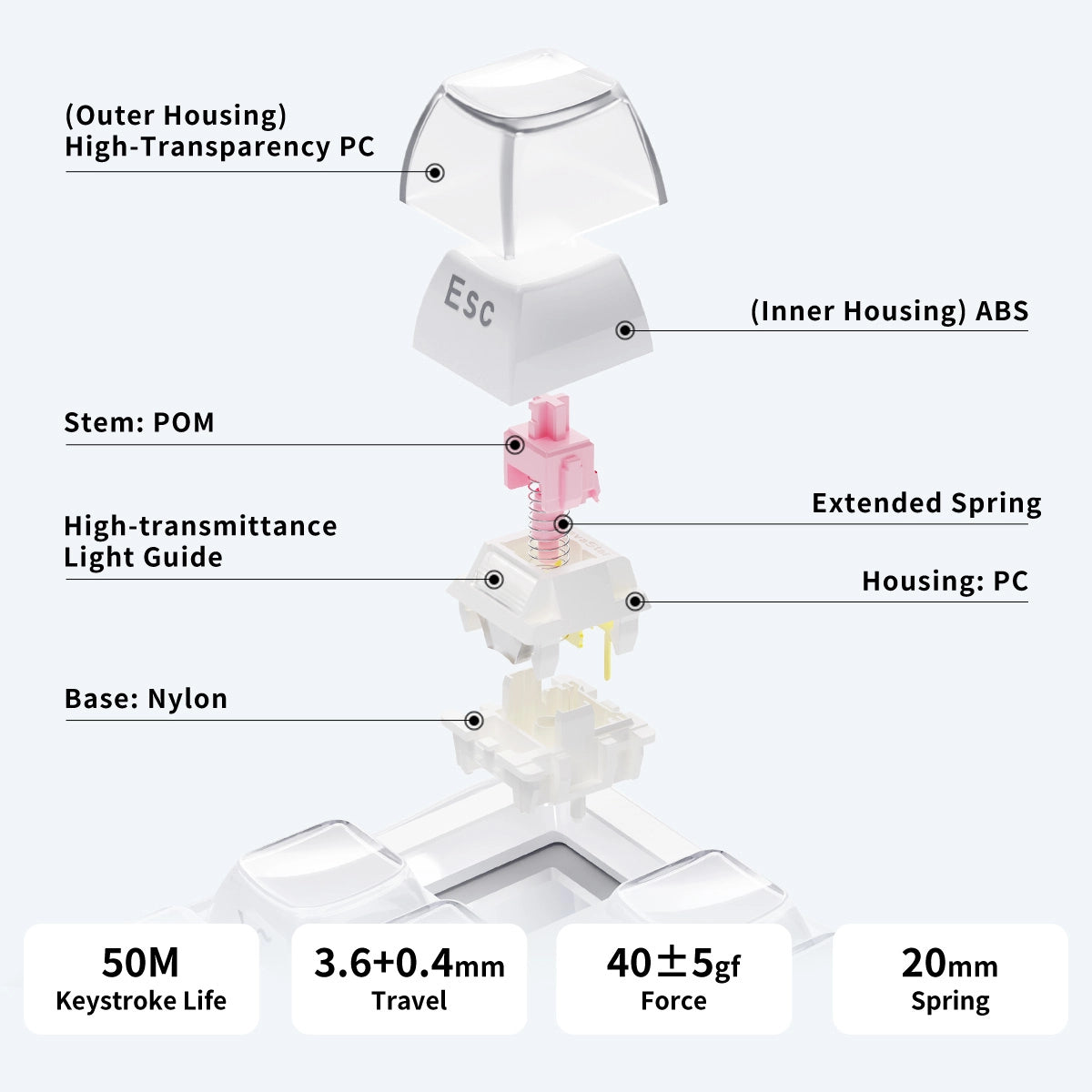 GravaStar Mercury K1 Special Edition Opaline White 75% wireless mechanical gaming keyboard custom Stellar Bloom linear switch exploded diagram showcasing POM stem, 20mm extended spring, PC housing, light guide column, Nylon base, 50 million keystroke lifespan, 3.6mm total travel, and 40gf operating force.