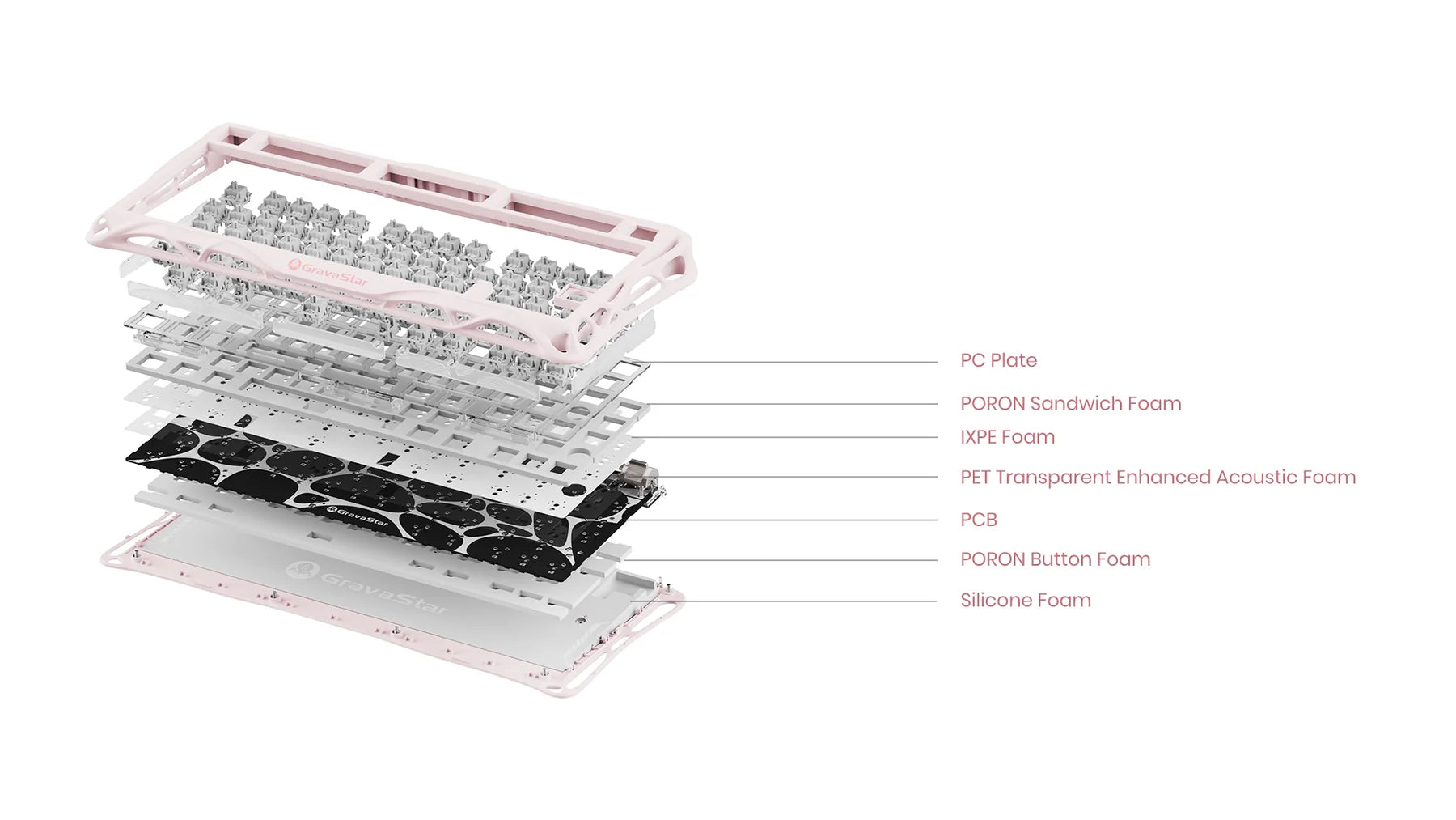 GravaStar Mercury K1 Special Edition Sakura Pink 75% mechanical gaming keyboard internal structure explosion diagram illustrating PC plate, PORON sandwich foam, IXPE foam, PET acoustic pad, hotswap PCB, PORON bottom foam, and silicone foam for pure thocky typing sound.