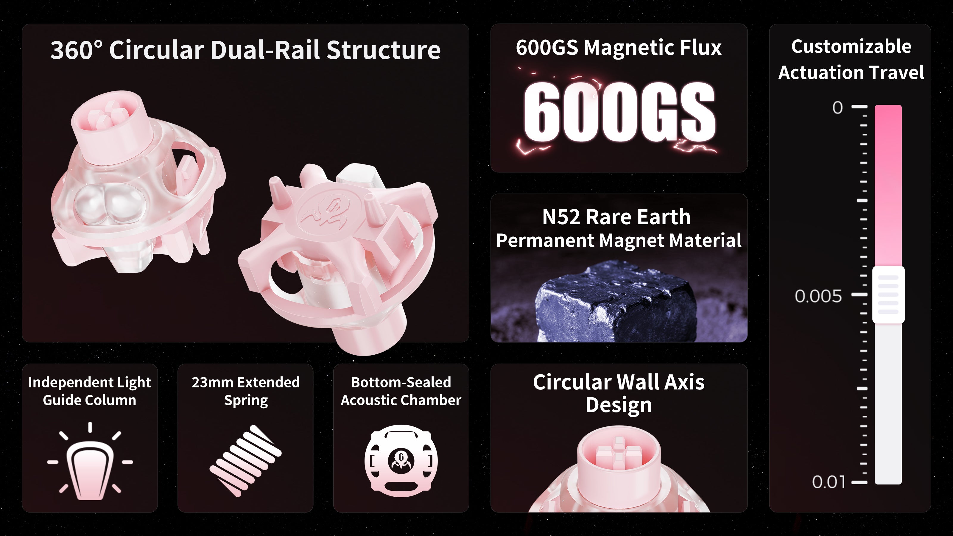 GravaStar UFO Buttiful Magnetic Switch Pink specifications grid demonstrating 360-degree circular dual-rail skeletal architecture, peach-inspired curved light guide column, 600GS magnetic flux with N52 magnets, RT 0.005mm rapid trigger actuation travel slider, 23mm extended spring, and circular wall stem.