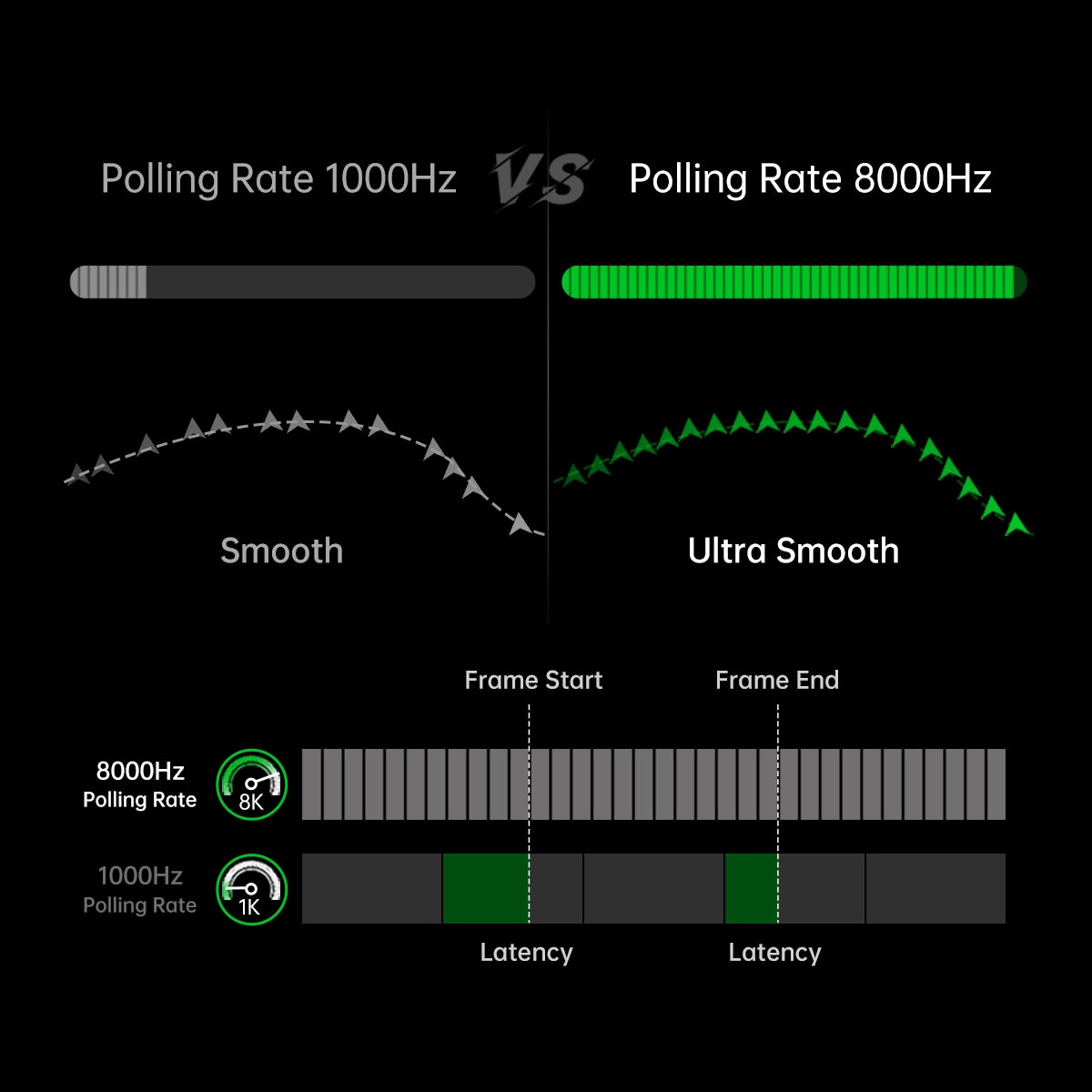 GravaStar V60 and X Air 8000Hz Gaming Set Mercury X Air 8000Hz wireless gaming mouse polling rate comparison diagram displaying 8000Hz vs 1000Hz tracking density, ultra-smooth movement, and 0.125ms low latency performance.
