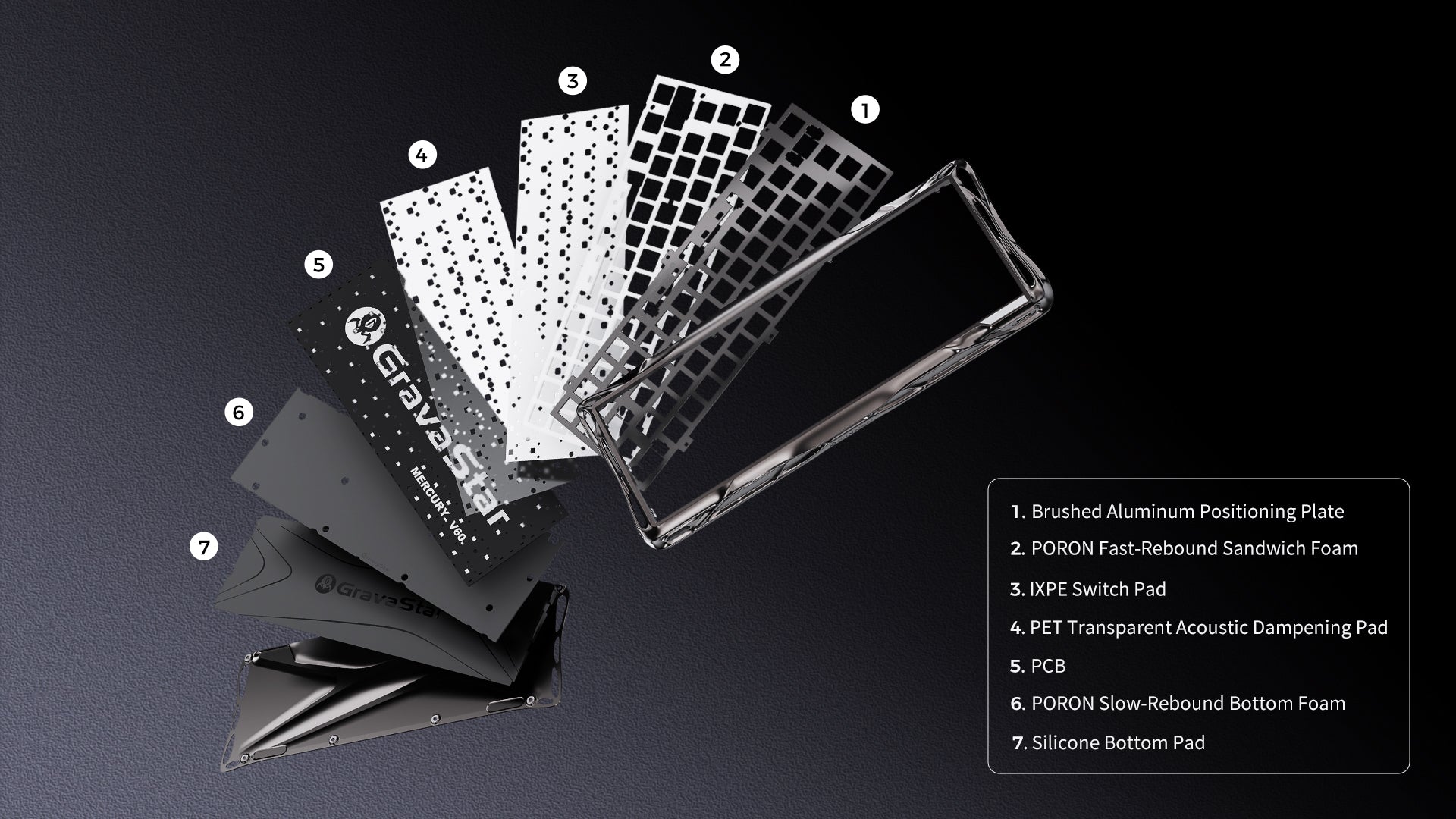 GravaStar V60 Pro and X Pro Gaming Set Mercury V60 Pro 60% compact aluminum gaming keyboard internal layer breakdown displaying brushed aluminum positioning plate, PORON sandwich foam, IXPE switch pad, PET acoustic dampening pad, PCB, PORON bottom foam, and silicone bottom pad for HIFI sound profile.