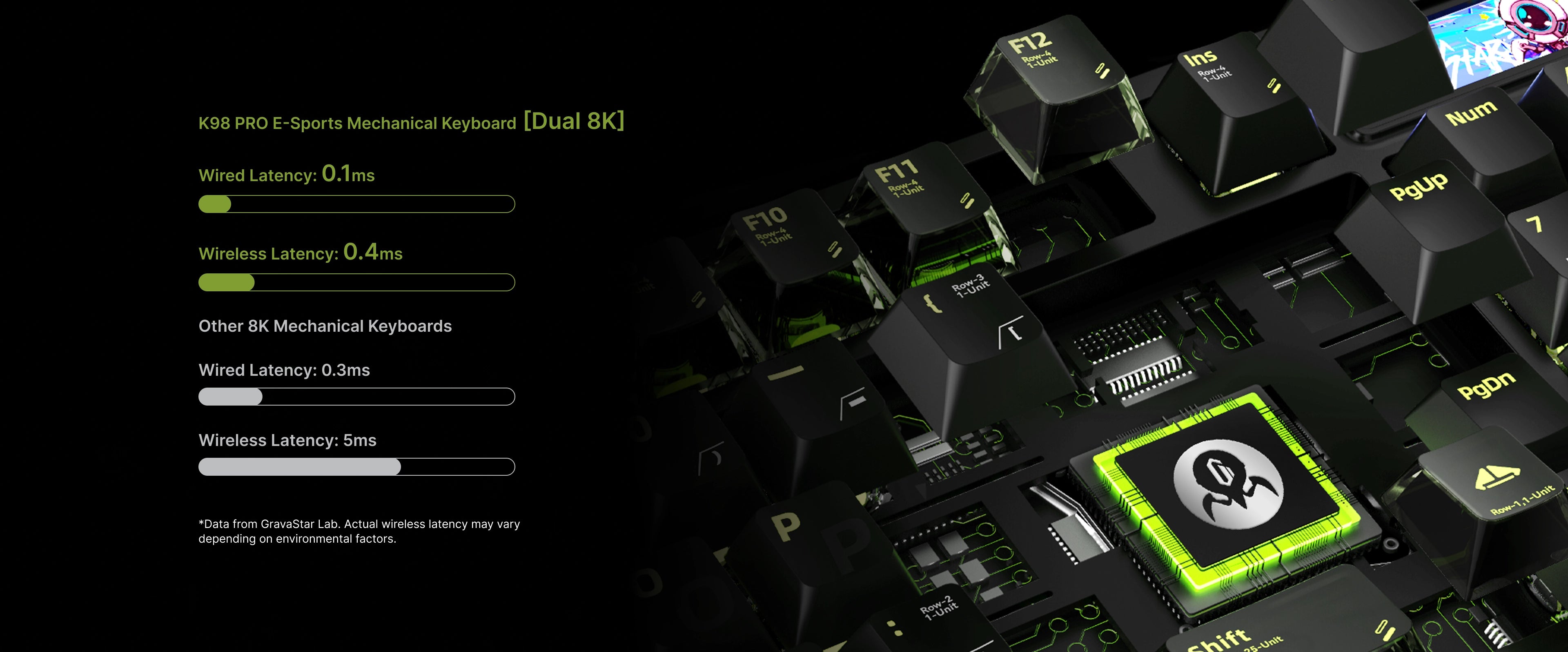 GravaStar K98 Pro & X Pro 8000Hz Gaming Set Phantom Black Mercury K98 Pro 8KHz mechanical gaming keyboard diagram showcasing Dual 8K polling rate, 0.1ms wired and 0.4ms wireless low latency comparison with illuminated PCB controller chip.