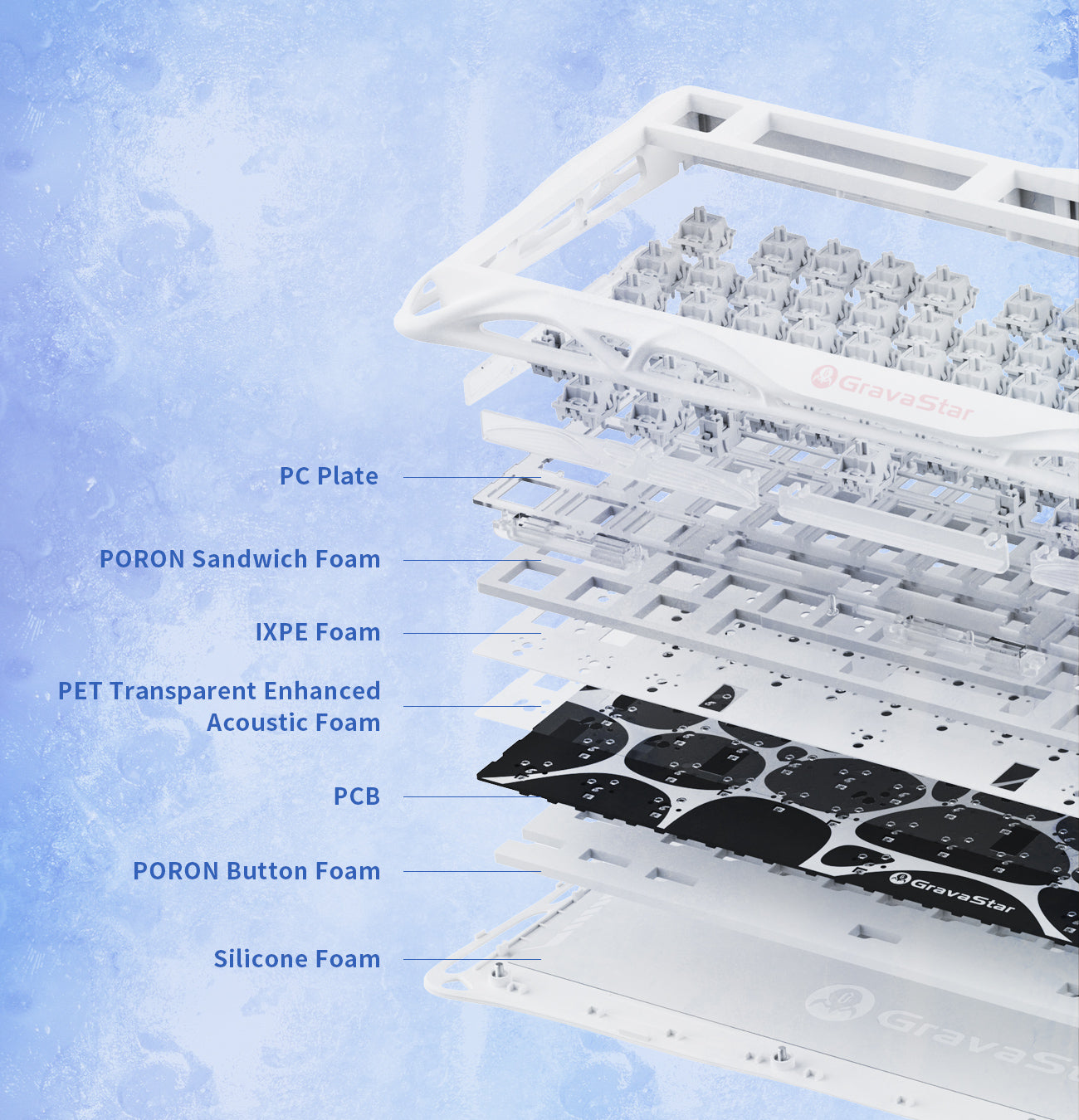 GravaStar Mercury K1 Special Edition Ice Blue 75% mechanical gaming keyboard internal structure explosion diagram illustrating PC plate, PORON sandwich foam, IXPE foam, PET acoustic pad, hotswap PCB, PORON bottom foam, and silicone foam for pure thocky typing sound.