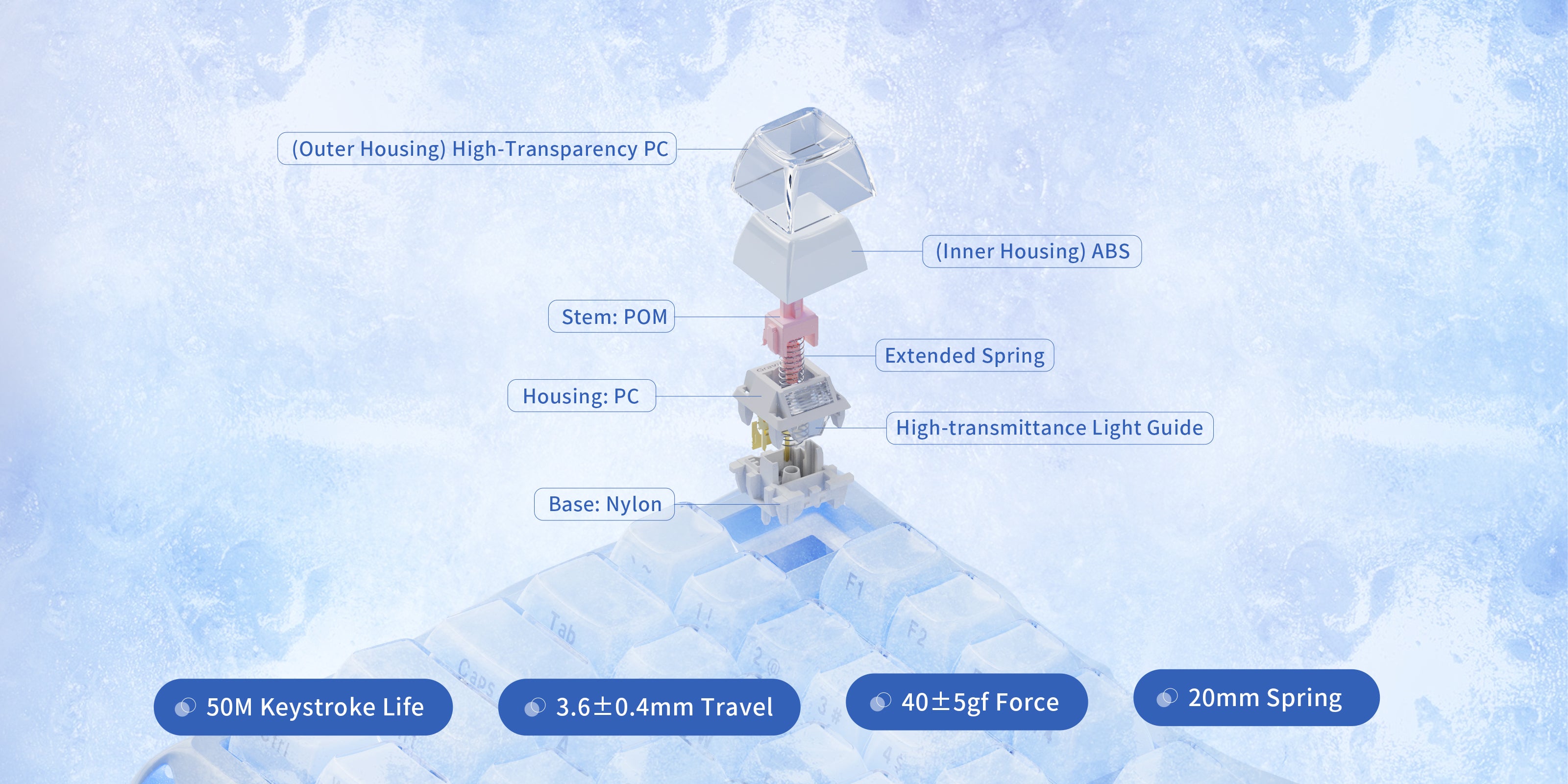 GravaStar Mercury K1 Special Edition Ice Blue 75% wireless mechanical gaming keyboard custom linear switch exploded diagram showcasing POM stem, 20mm extended spring, PC housing, light guide column, Nylon base, 50 million keystroke lifespan, 3.6mm total travel, and 40gf operating force.