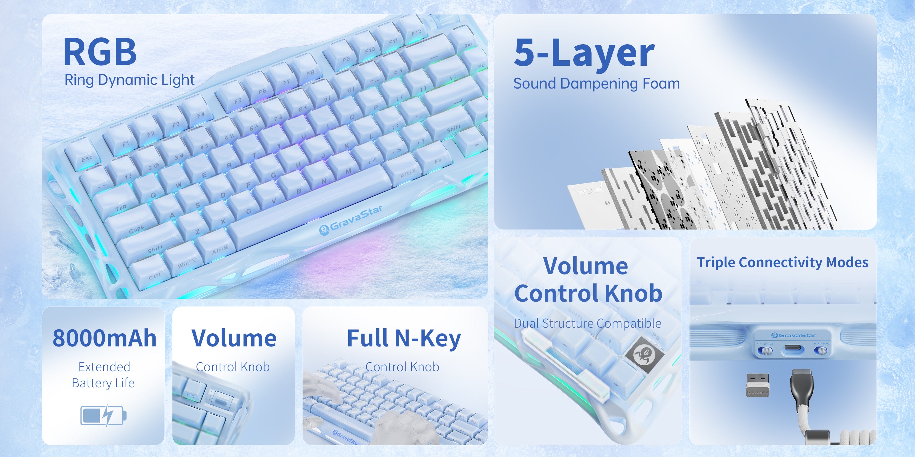 GravaStar Mercury K1 Special Edition Ice Blue 75% wireless mechanical gaming keyboard feature grid diagram showcasing RGB ring dynamic lighting, 5-layer sound dampening foam, 8000mAh extended battery life, solid metal volume control knob, full N-key rollover, dual gasket structure compatibility, and triple connectivity modes.