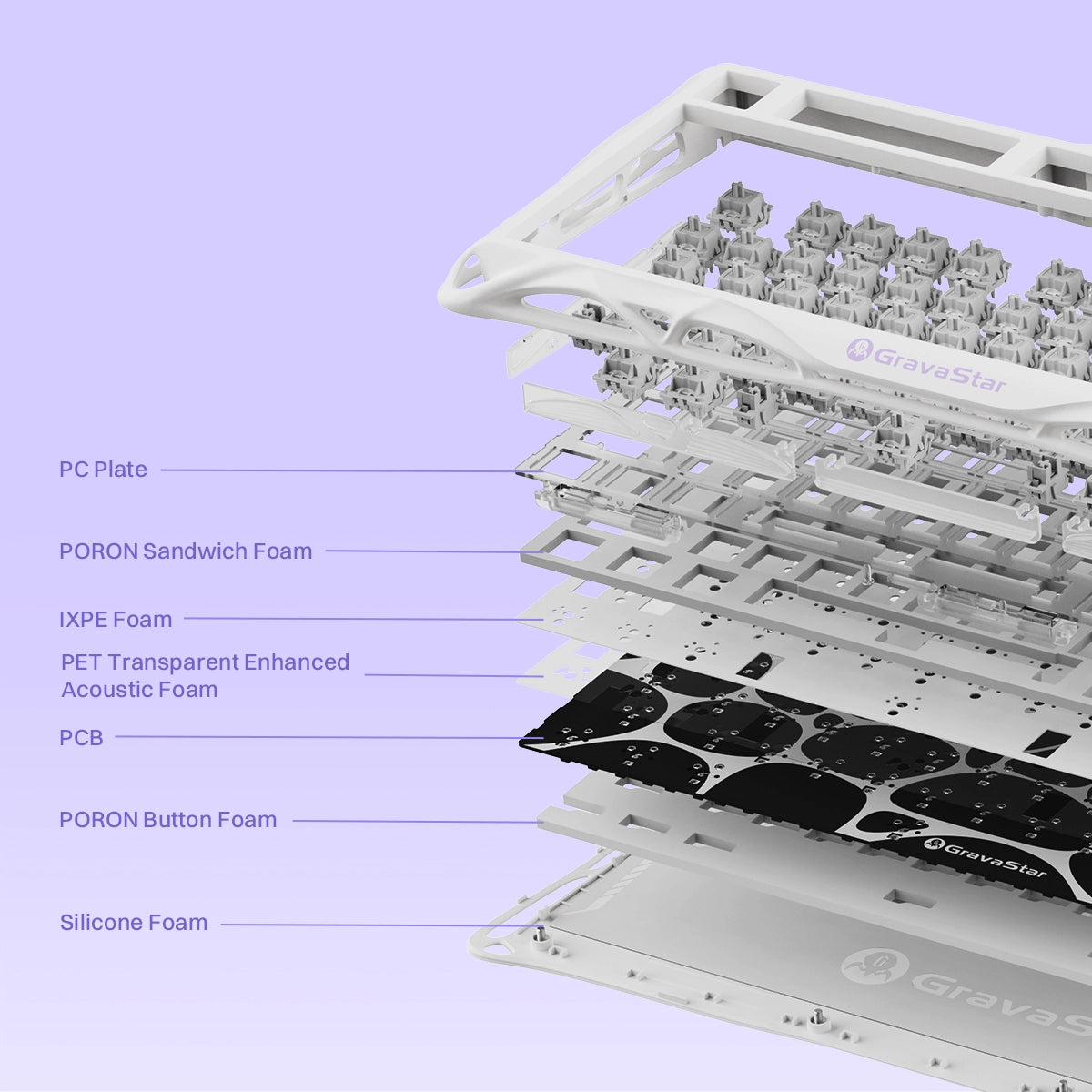 GravaStar Mercury K1 Special Edition Lavender Purple 75% mechanical gaming keyboard internal structure explosion diagram illustrating PC plate, PORON sandwich foam, IXPE foam, PET acoustic pad, hotswap PCB, PORON bottom foam, and silicone foam for pure thocky typing sound.