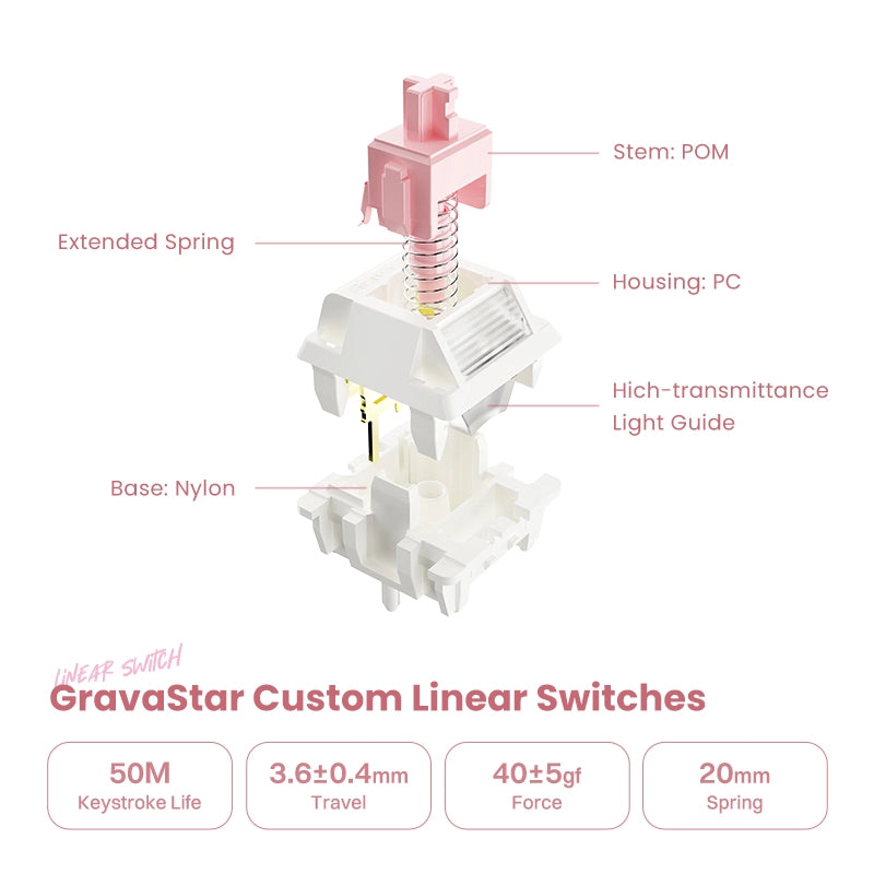 GravaStar Mercury K1 Special Edition Sakura Pink 75% wireless mechanical gaming keyboard custom linear switch exploded diagram showcasing POM stem, 20mm extended spring, PC housing, high-transmittance light guide column, Nylon base, 50 million keystroke lifespan, 3.6mm total travel, and 40gf operating force.