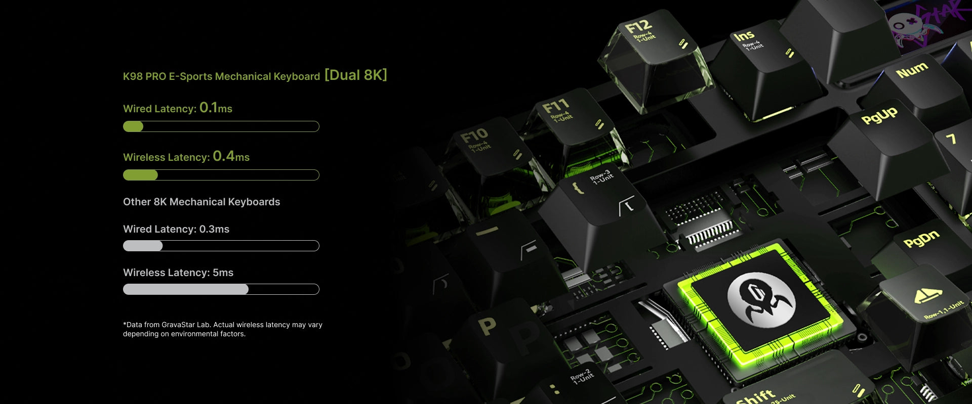 GravaStar Mercury K98 Pro Phantom Black 98% mechanical gaming keyboard benchmark diagram showing dual 8KHz polling rate performance with 0.1ms wired latency and 0.4ms wireless latency compared to traditional 8K keyboards.