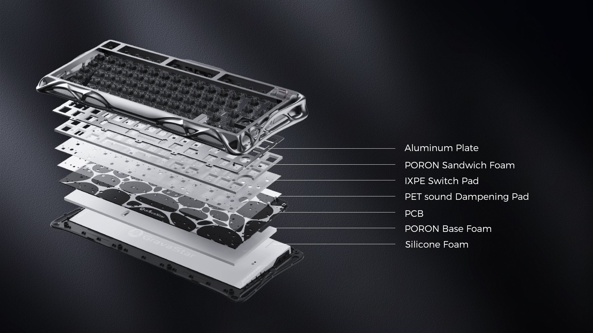 GravaStar Mercury V75 HE Hall Effect magnetic gaming keyboard exploded view diagram highlighting 5-layer acoustic foam dampening design including aluminum plate, PORON sandwich foam, IXPE switch pad, PET sound dampening pad, PCB, PORON base foam, and silicone foam.