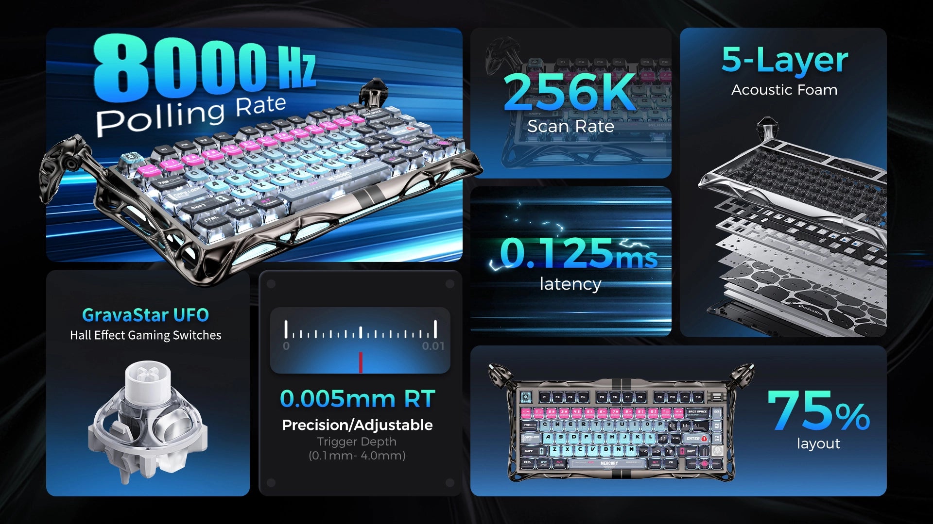 GravaStar Mercury V75 Pro Cyberpunk Hall Effect magnetic gaming keyboard key features diagram highlighting native 8000Hz polling rate, 256kHz scan rate, 0.125ms low latency, GravaStar UFO magnetic switches with 0.005mm RT precision and 0.1-4.0mm adjustable trigger depth, 5-layer acoustic foam structure, and 75% layout.
