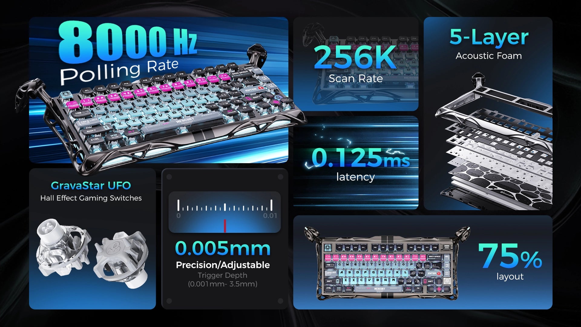 GravaStar Mercury V75 Pro Cyberpunk Edition magnetic gaming keyboard specifications grid highlighting True 8kHz polling rate, 0.125ms low latency, 256K scan rate, 0.005mm RT precision with 0.1mm to 3.5mm adjustable actuation, 5-layer acoustic foam, 75% compact layout, and GravaStar UFO Hall Effect magnetic switches.