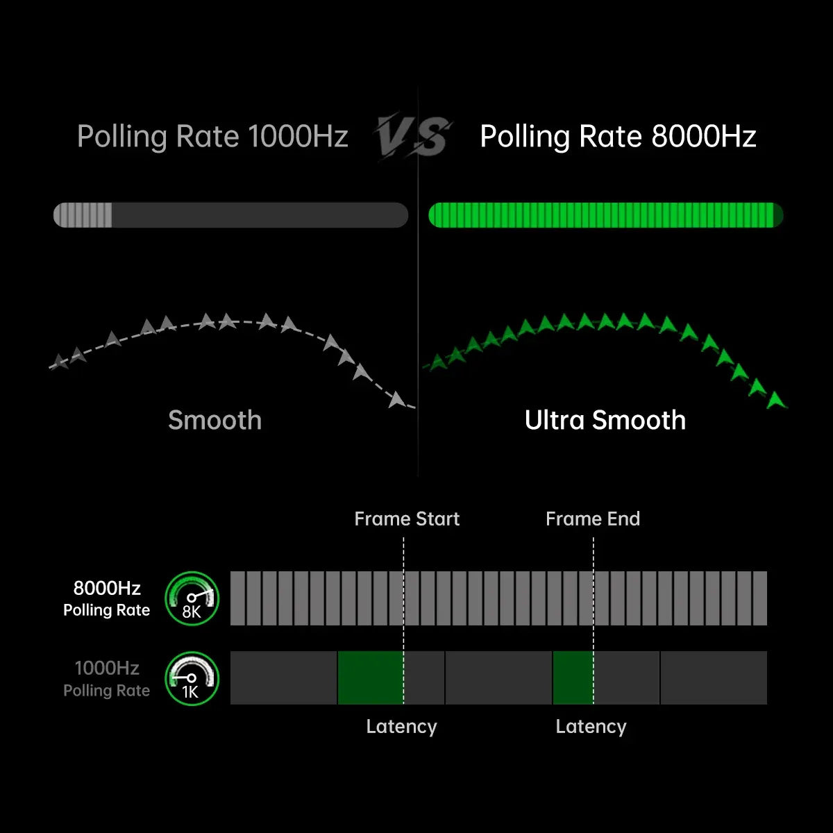 GravaStar Mercury X Air 8KHz Onyx Crystal wireless gaming mouse performance diagram comparing 8000Hz vs 1000Hz polling rate showcasing ultra-smooth tracking, 0.125ms low latency input response, 56g ultralight open-frame body, and PixArt PAW 3950 32K DPI sensor.