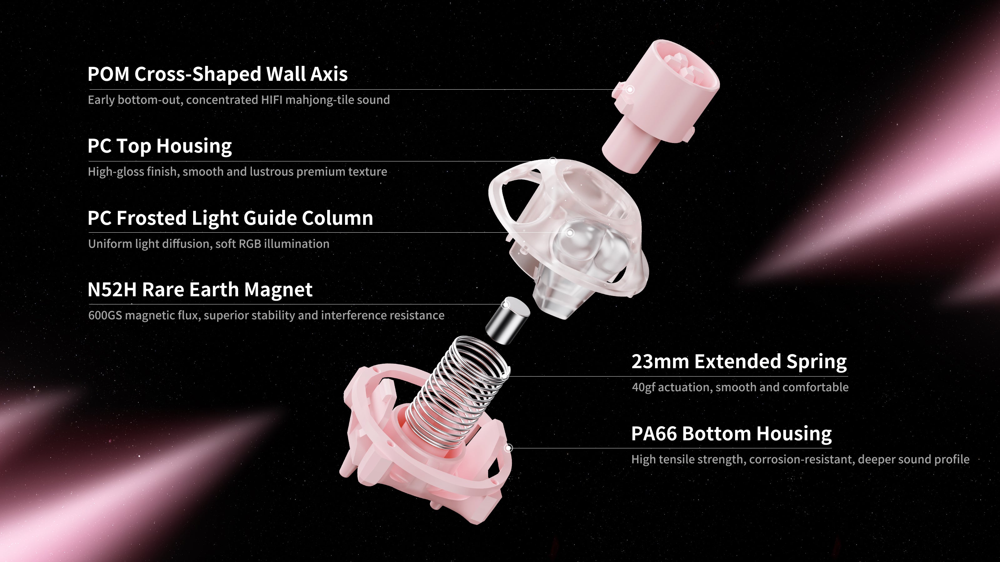 GravaStar UFO Buttiful Magnetic Switch Pink exploded view displaying 6 core components including POM cross-shaped wall stem for HIFI mahjong sound, PC top housing, peach-inspired curved frosted light guide column, N52H magnet with 600GS flux, 23mm extended spring, and PA66 bottom housing.