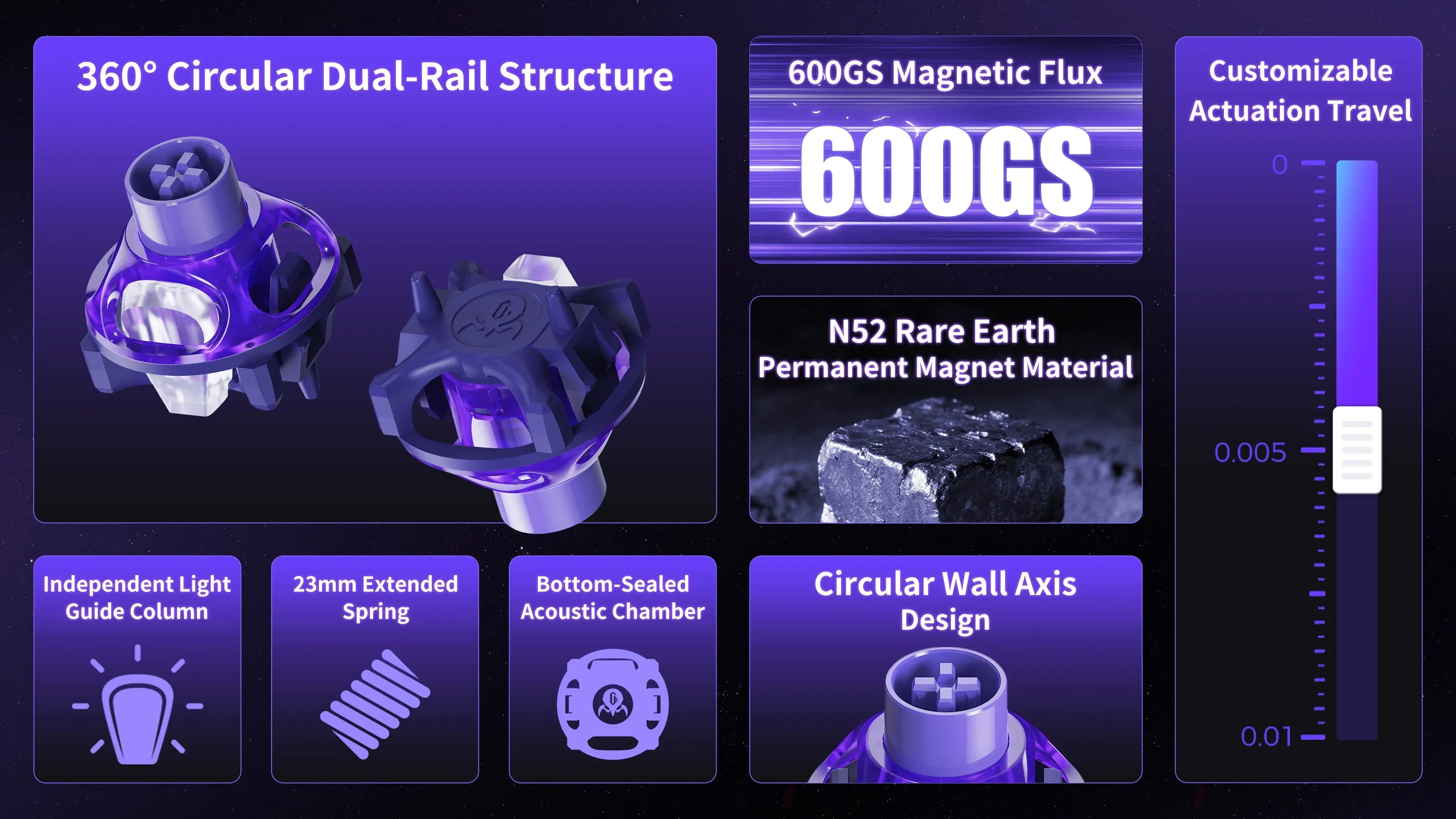 GravaStar UFO Magnetic Switch specifications grid demonstrating 360-degree circular dual-rail skeletal architecture, 600GS magnetic flux with N52 magnets, RT 0.005mm rapid trigger actuation travel slider, 23mm extended spring, circular wall stem, and light guide column.