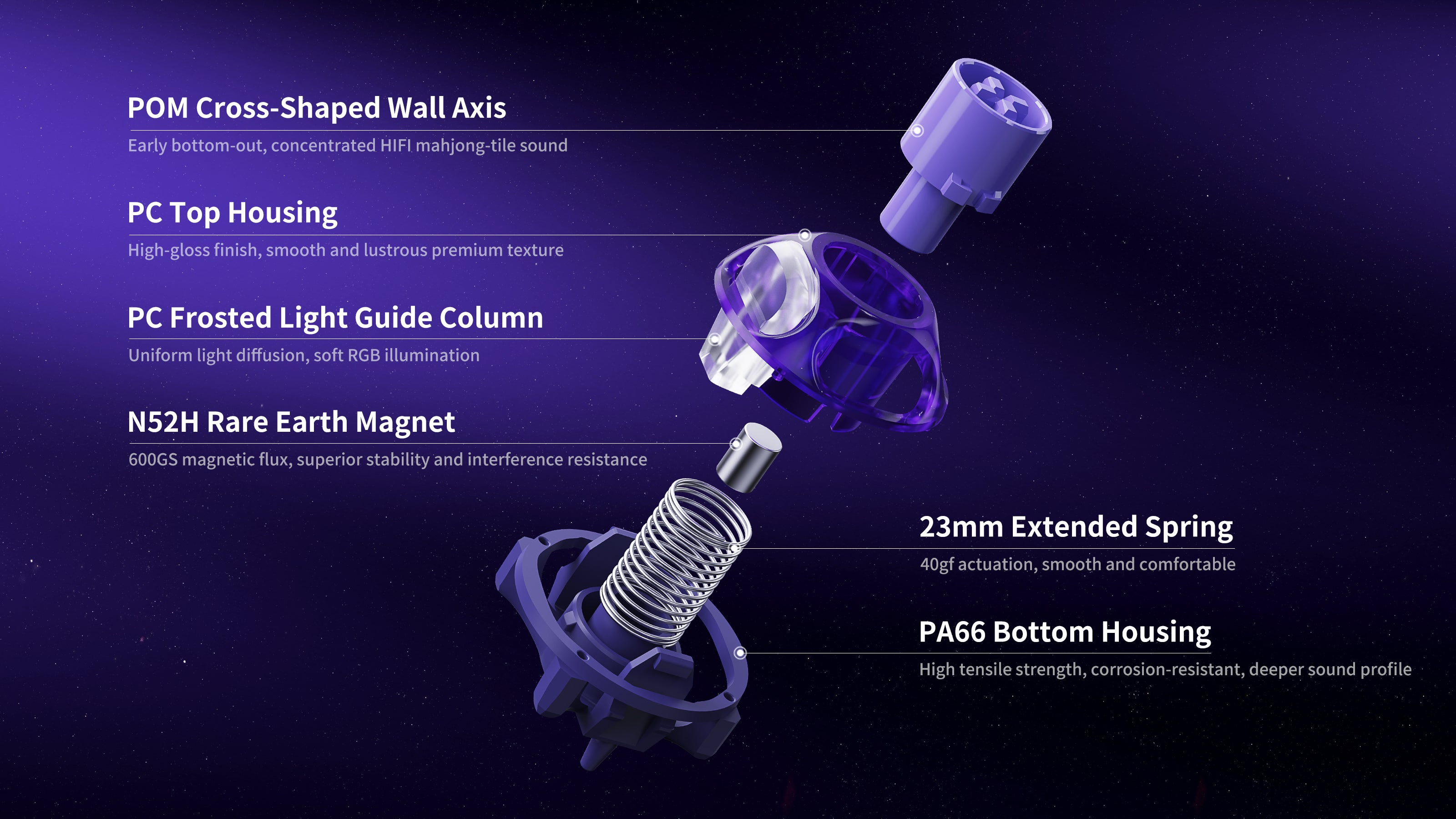 GravaStar UFO Magnetic Switch Purple exploded view displaying 6 core components including POM cross-shaped wall stem for HIFI mahjong sound, PC top housing, PC frosted light guide column, N52H magnet with 600GS flux, 23mm extended spring, and PA66 bottom housing.